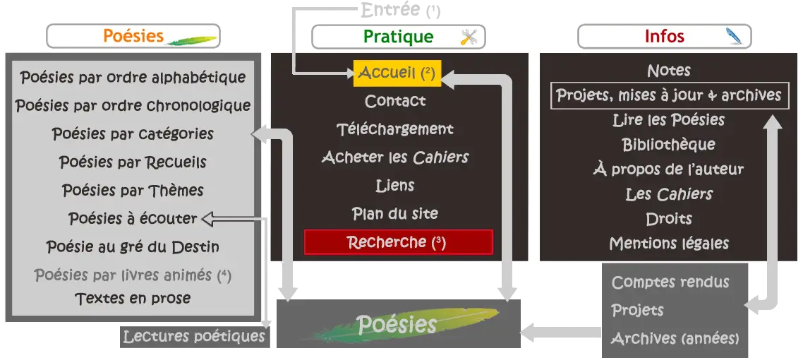 Plan du site (a)