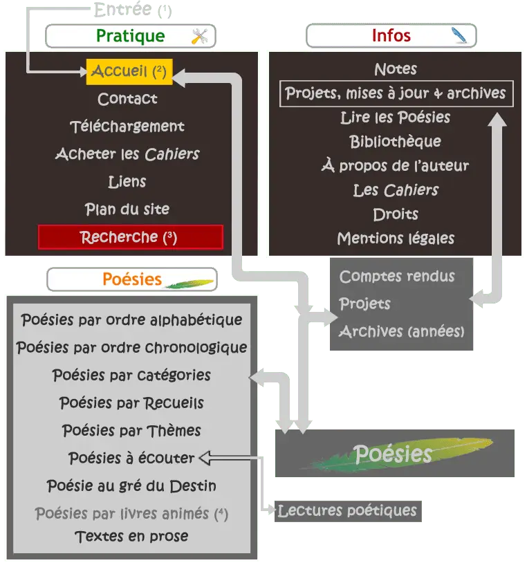 Plan du site (af)