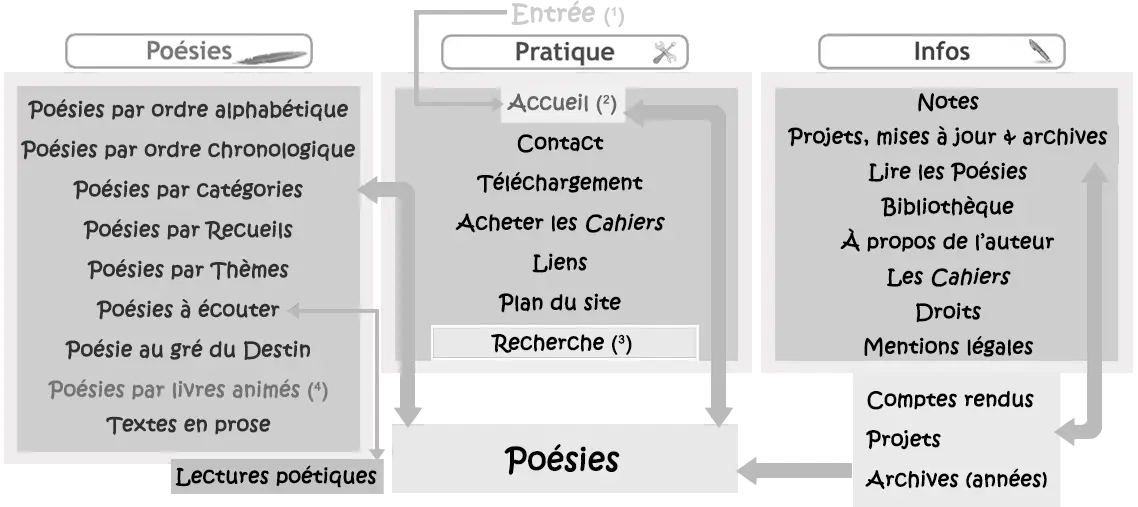 Plan du site (i)